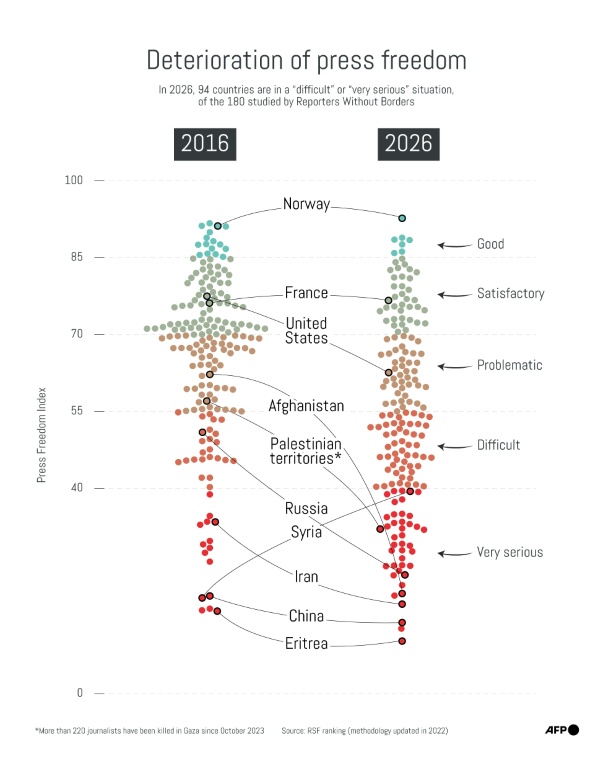 Press freedom at lowest level in 25 years: RSF